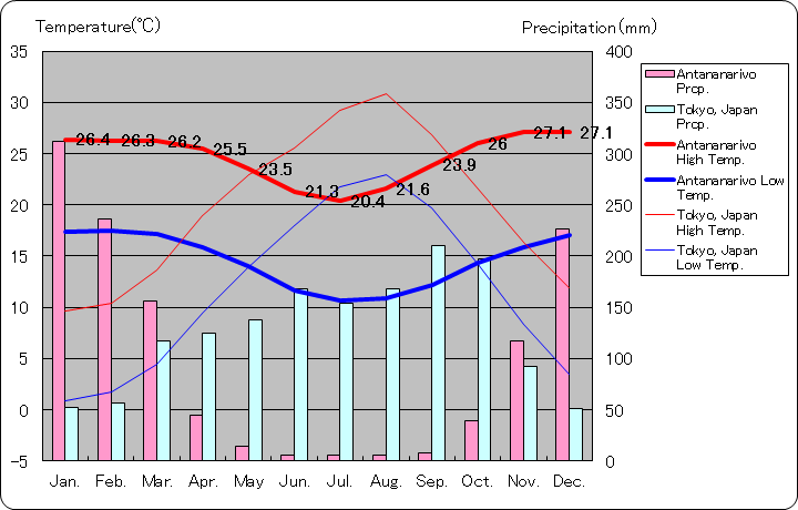 アンタナナリボ気温、一年を通した月別気温グラフ