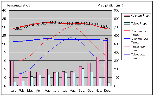 クアンタン気温、一年を通した月別気温グラフ