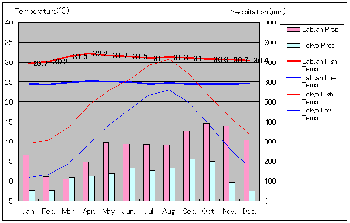 1961年～1990年、ラブアン島気温