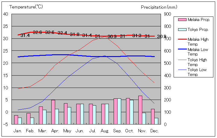 1961年1990年、マラッカ気温