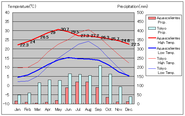 アグアスカリエンテス気温、一年を通した月別気温グラフ