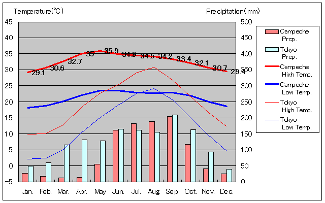 カンペチェ気温、一年を通した月別気温グラフ