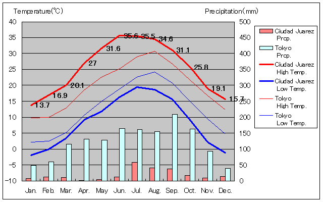 シウダー・フアレス気温、一年を通した月別気温グラフ