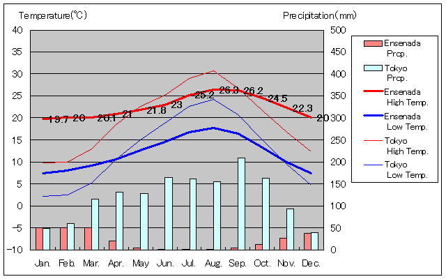 エンセナーダ気温、一年を通した月別気温グラフ