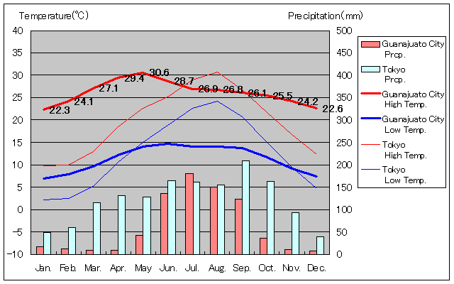 グアナフアト気温、一年を通した月別気温グラフ