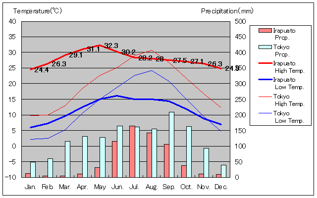 イラプアト気温、一年を通した月別気温グラフ