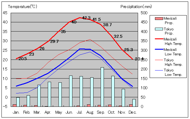 メヒカリ気温、一年を通した月別気温グラフ