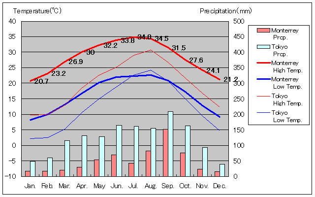 1951年～2010年、モンテレイの気温