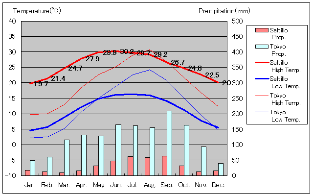 サルティーヨ気温、一年を通した月別気温グラフ
