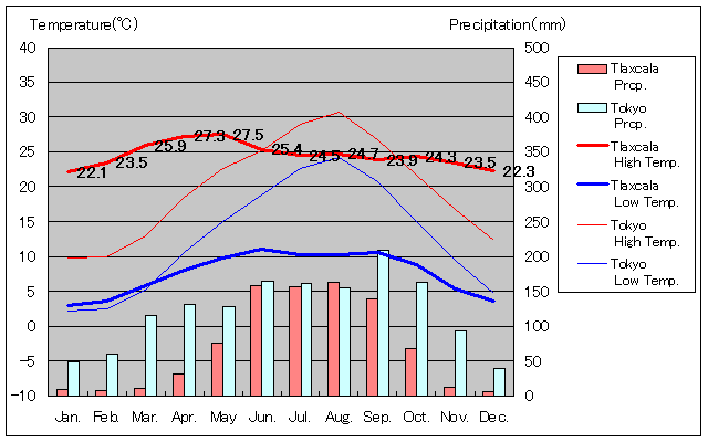 トラスカラ気温、一年を通した月別気温グラフ