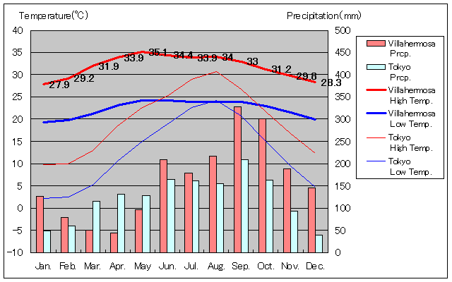 ビヤエルモサ気温、一年を通した月別気温グラフ