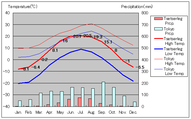 ツェツェルレグ気温、一年を通した月別気温グラフ