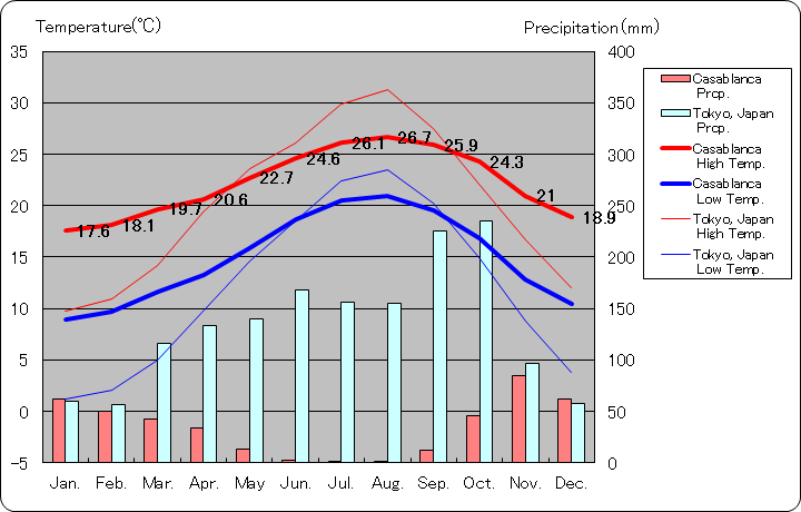 カサブランカ気温、一年を通した月別気温グラフ