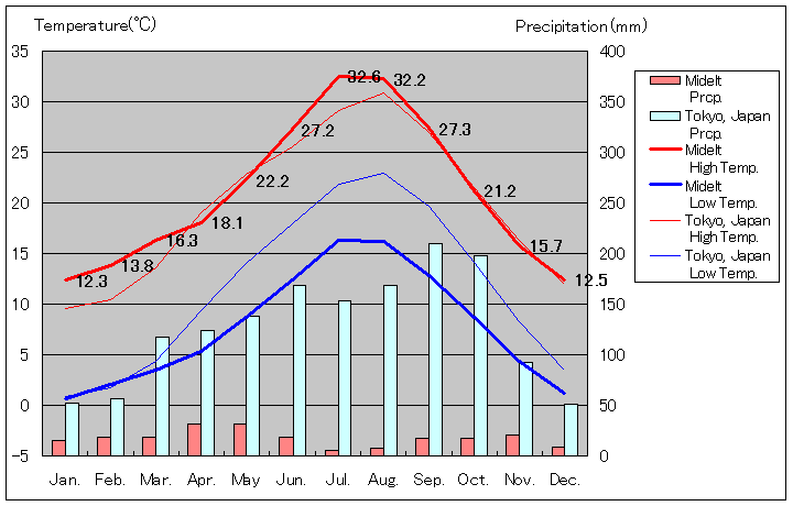 ミデルト気温、一年を通した月別気温グラフ