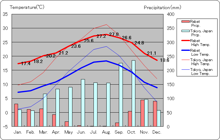 ラバト気温、一年を通した月別気温グラフ