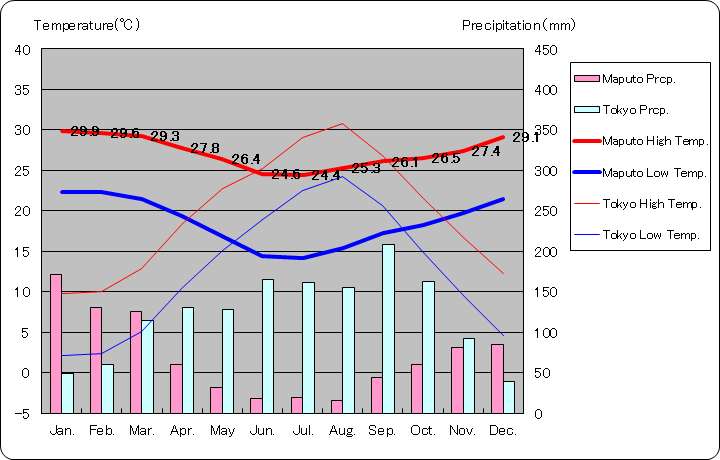 マプト気温、一年を通した月別気温グラフ