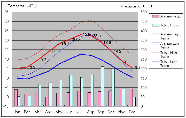 1981年～2010年、アーネム気温