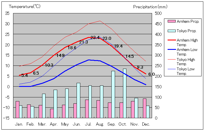 アーネム気温、一年を通した月別気温グラフ