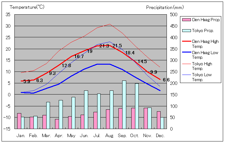 デン・ハーグ気温、一年を通した月別気温グラフ
