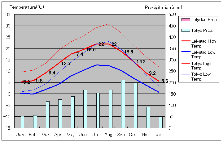 1981年～2010年、レリスタット気温