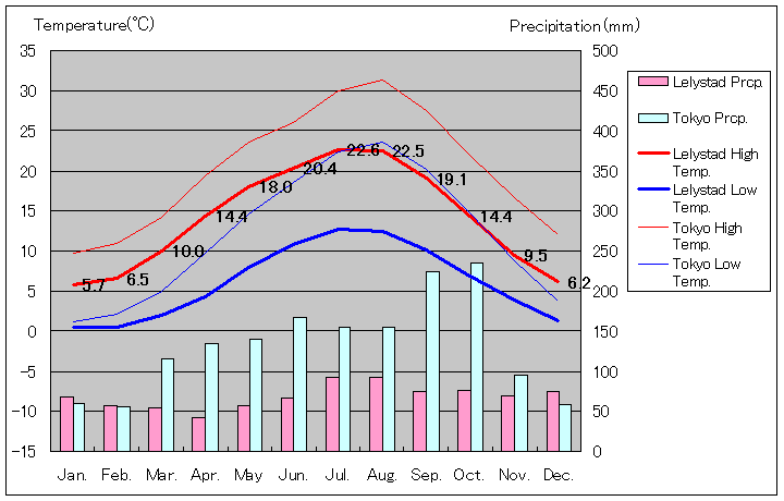 レリスタット気温、一年を通した月別気温グラフ