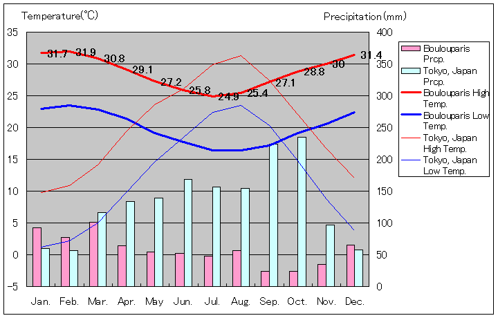 グランドテール島ブルパリ気温、一年を通した月別気温グラフ