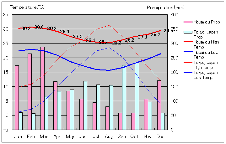 グランドテール島ウアイルー気温、一年を通した月別気温グラフ