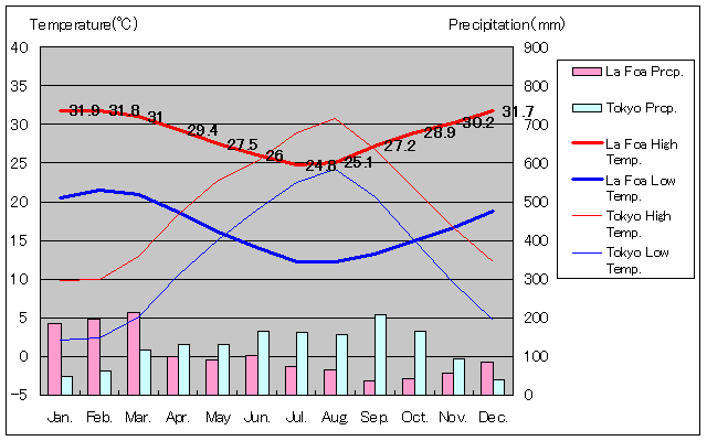 グランドテール島ラ・フォア気温、一年を通した月別気温グラフ