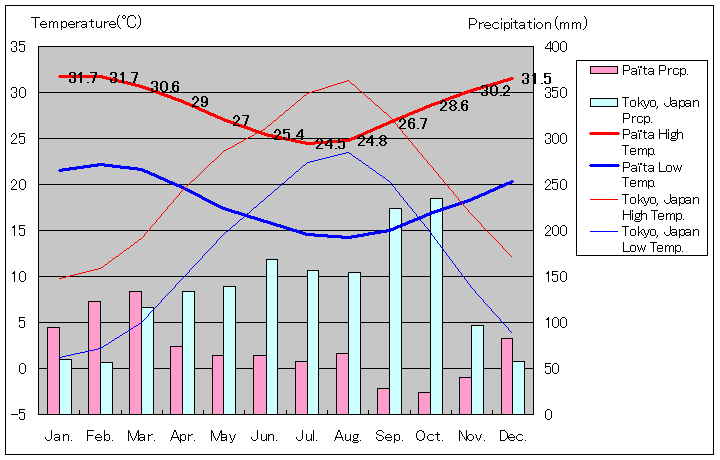 グランドテール島パイタ気温、一年を通した月別気温グラフ
