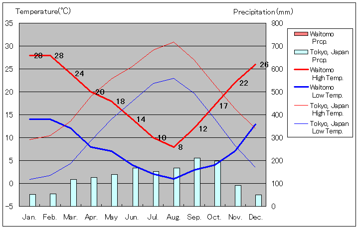 ワイトモ気温、一年を通した月別気温グラフ