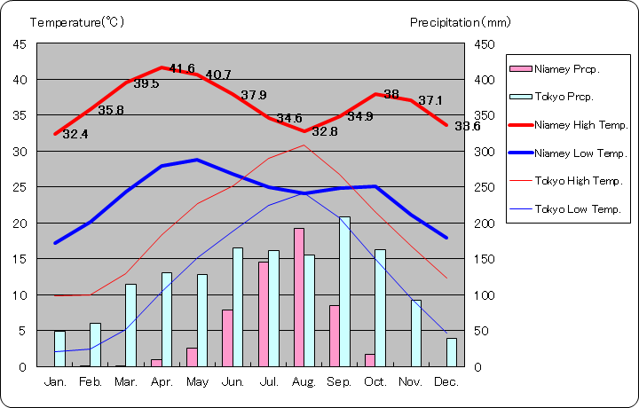 ニアメ気温、一年を通した月別気温グラフ