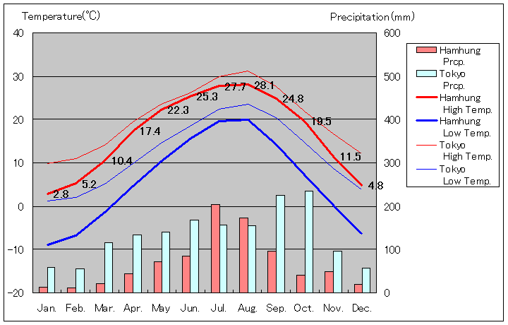 咸興気温、一年を通した月別気温グラフ