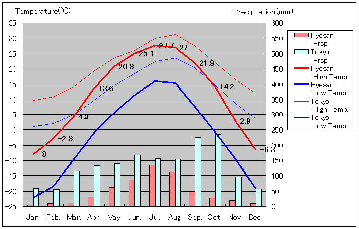 恵山気温、一年を通した月別気温グラフ