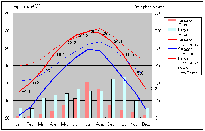 江界気温、一年を通した月別気温グラフ