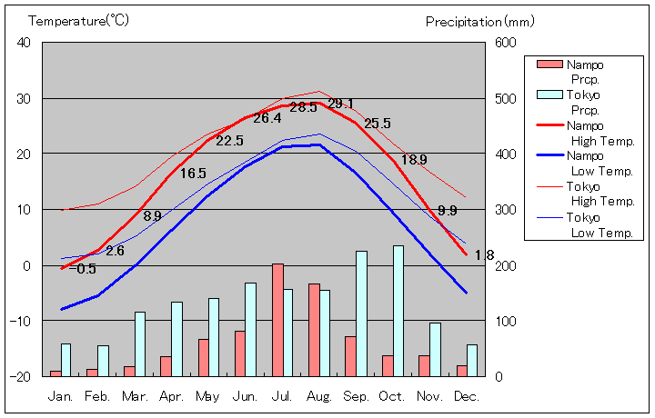 南浦気温、一年を通した月別気温グラフ