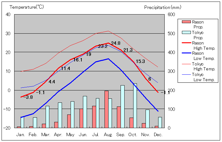 羅先気温、一年を通した月別気温グラフ