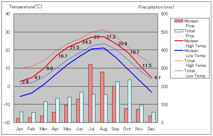 元山気温、一年を通した月別気温グラフ