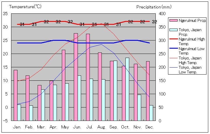 ンゲルルムッド気温、一年を通した月別気温グラフ
