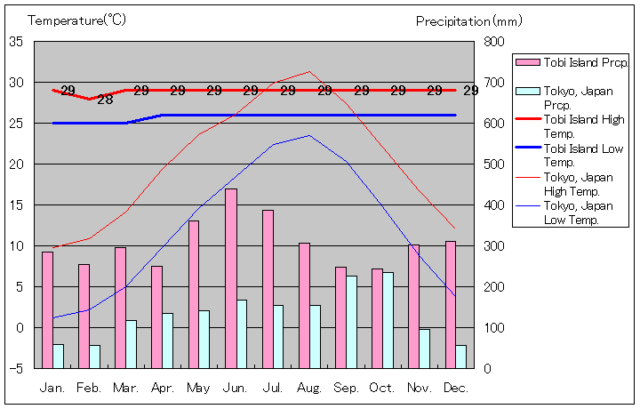 トビ島気温、一年を通した月別気温グラフ