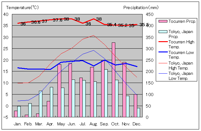 トクメン気温、一年を通した月別気温グラフ