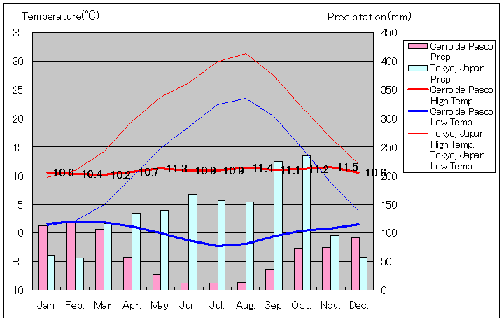 セロ・デ・パスコ気温、一年を通した月別気温グラフ