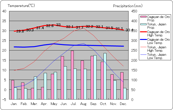 カガヤン・デ・オロ気温、一年を通した月別気温グラフ