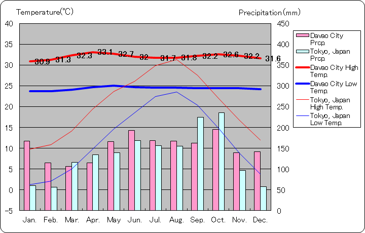 ダバオ気温、一年を通した月別気温グラフ