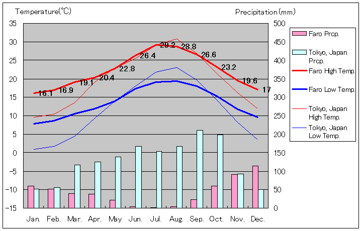 ファロ気温、一年を通した月別気温グラフ