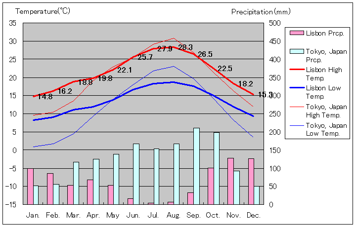 リスボン気温、一年を通した月別気温グラフ