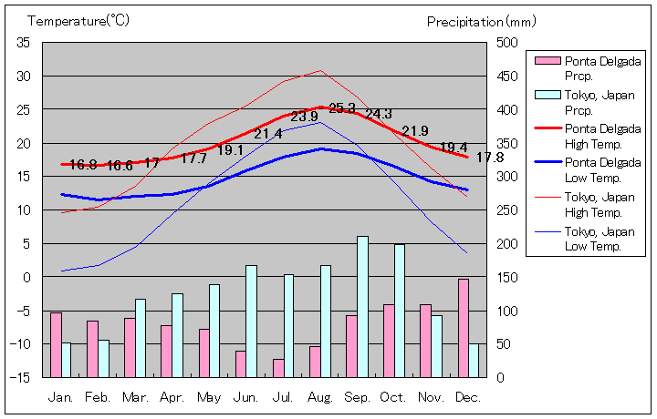 ポンタ・デルガータ気温、一年を通した月別気温グラフ