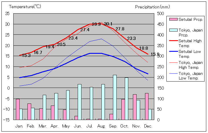 セトゥーバル気温、一年を通した月別気温グラフ