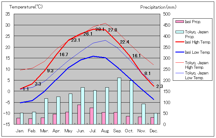 1981年～2010年、ヤシ気温