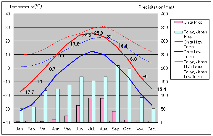 チタ気温、一年を通した月別気温グラフ
