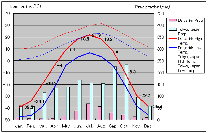 デリャンキル気温、一年を通した月別気温グラフ